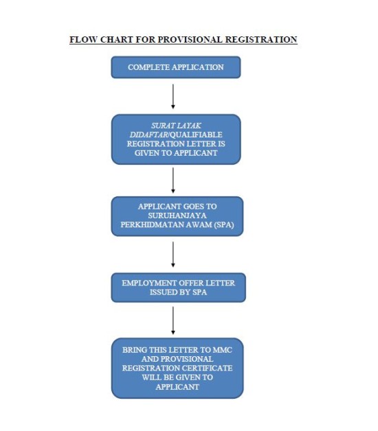 provisional registration flow chart